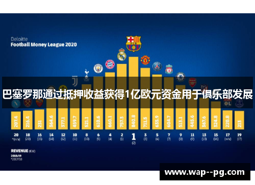 巴塞罗那通过抵押收益获得1亿欧元资金用于俱乐部发展